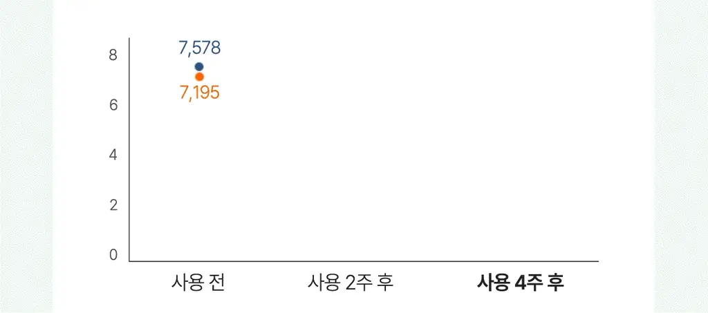 [New/현대약품특허]마이녹셀 댄드러프 스칼프 쿨링 샴푸 480ml 상세페이지 17